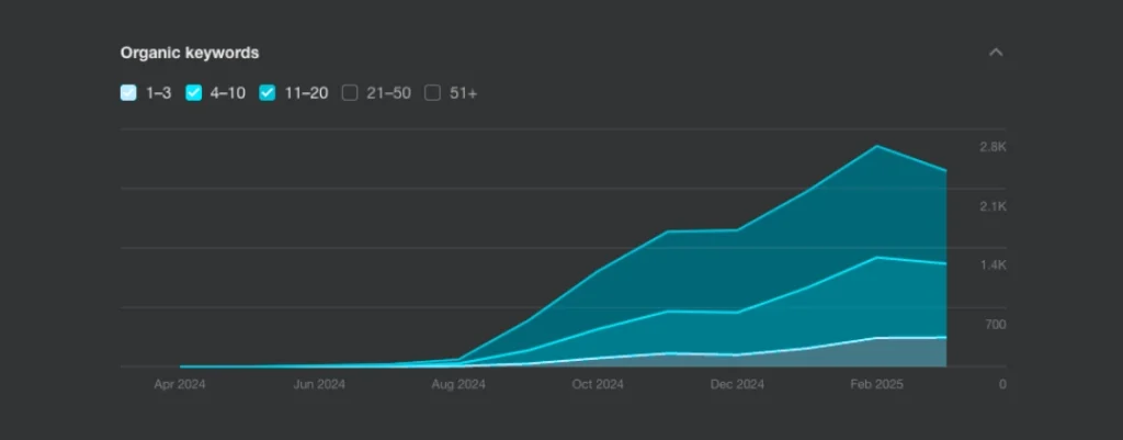 family law 6 months keyword growth