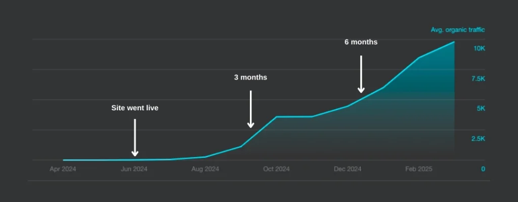 family law 6 months organic traffic growth