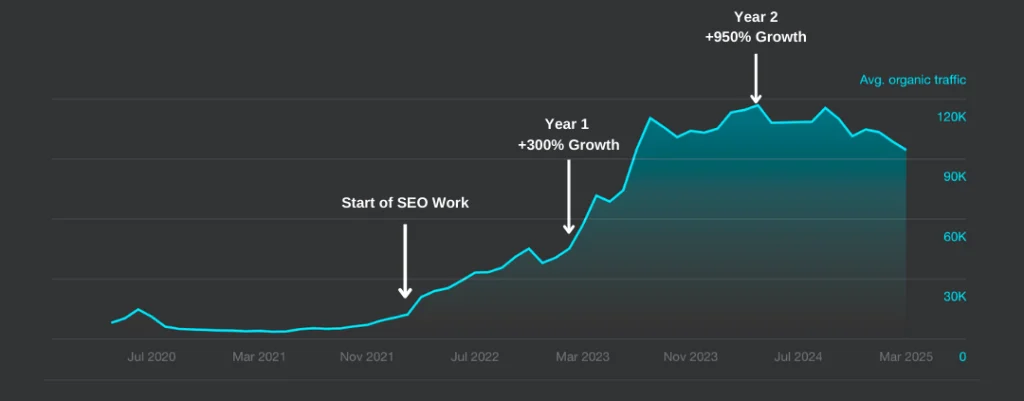 Data taken from Ahrefs